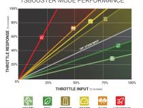 TS Booster V3.0 Toyota / Subaru Adjust On The Fly BD Diesel